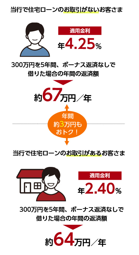 当行で住宅ローンを組んでいる方はこんなにおトク！