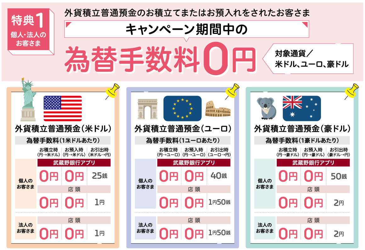 特典1 個人・法人のお客さま 外貨積立普通預金のお積立てまたはお預入れをされたお客さま キャンペーン期間中の為替手数料0円 対象通貨/米ドル、ユーロ、豪ドル
