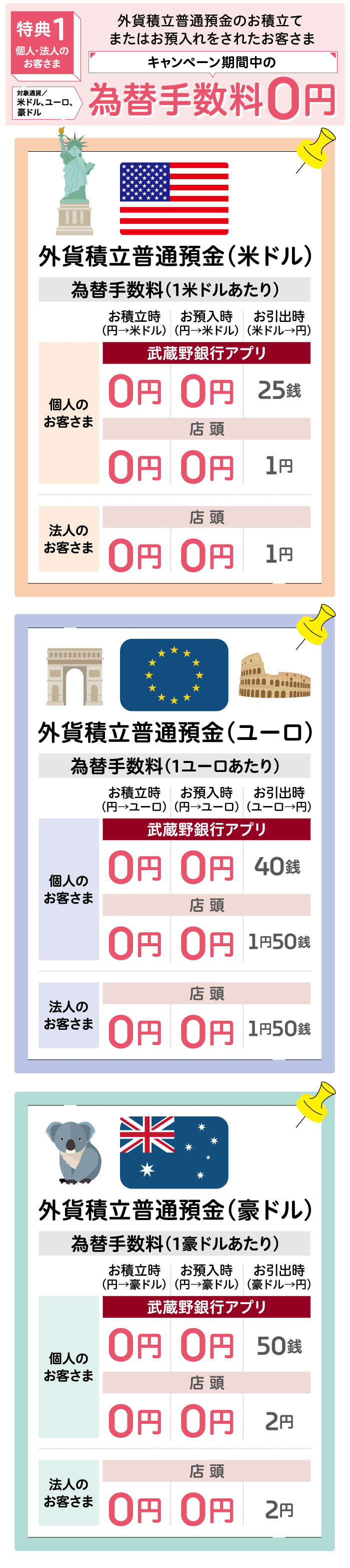 特典1 個人・法人のお客さま 外貨積立普通預金のお積立てまたはお預入れをされたお客さま キャンペーン期間中の為替手数料0円 対象通貨/米ドル、ユーロ、豪ドル