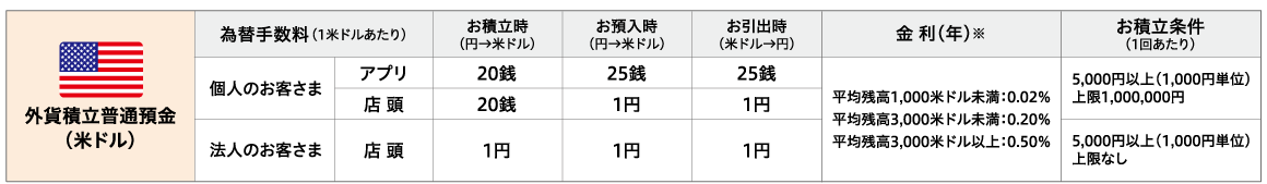 外貨積立普通預金(米ドル)