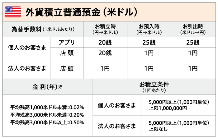外貨積立普通預金(米ドル)