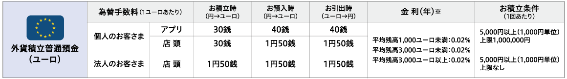 外貨積立普通預金(ユーロ)