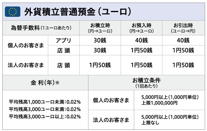 外貨積立普通預金(ユーロ)