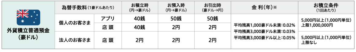 外貨積立普通預金(豪ドル)