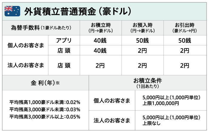 外貨積立普通預金(豪ドル)