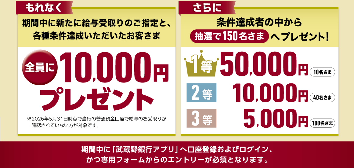 もれなく期間中に新たに給与受取りのご指定と、各種条件達成いただいたお客さま全員に10,000円プレゼント ※2026年5月31日時点で当行の普通預金口座で給与のお受取りが確認されていない方が対象です。 さらに条件達成者の中から抽選で150名さまへプレゼント 1等50,000円 10名さま 2等10,000円 40名さま 3等 5,000円 100名さま 期間中に「武蔵野銀行アプリ」へ口座登録およびログイン、かつ専用フォームからのエントリーが必須となります。