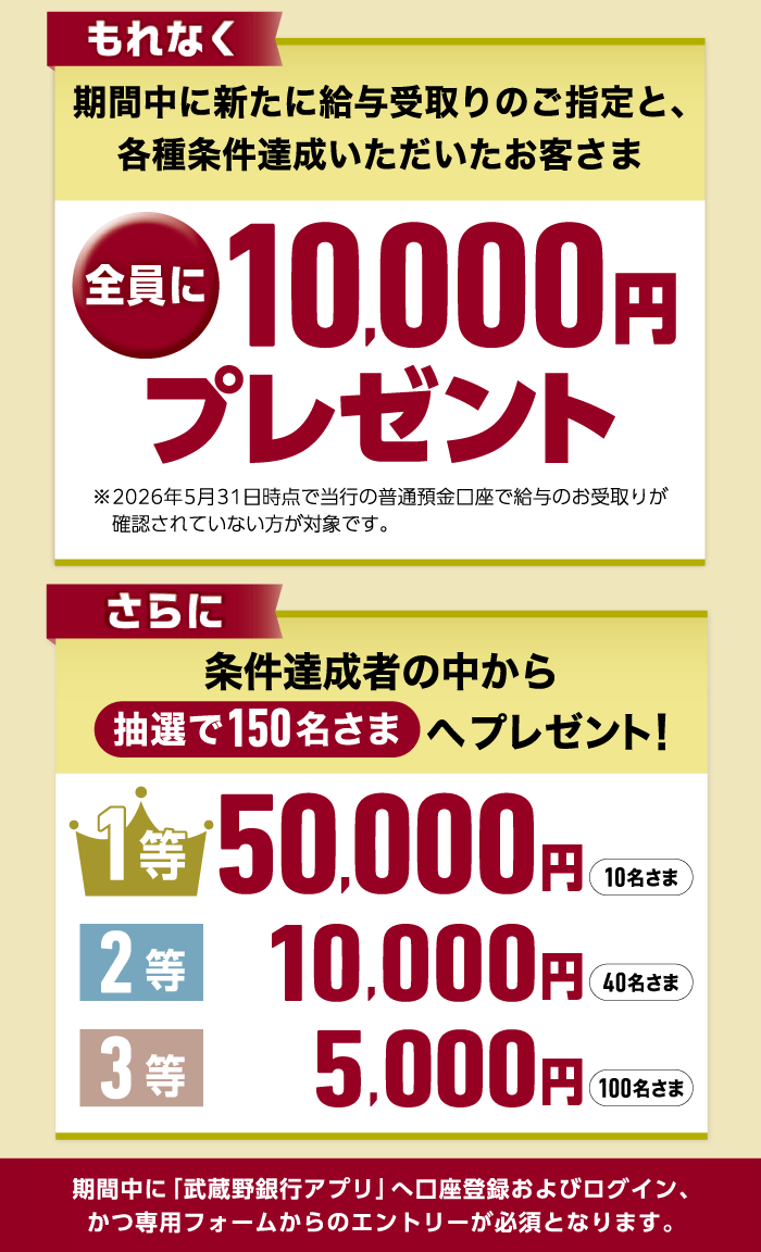 もれなく期間中に新たに給与受取りのご指定と、各種条件達成いただいたお客さま全員に10,000円プレゼント ※2026年5月31日時点で当行の普通預金口座で給与のお受取りが確認されていない方が対象です。 さらに条件達成者の中から抽選で150名さまへプレゼント 1等50,000円 10名さま 2等10,000円 40名さま 3等 5,000円 100名さま 期間中に「武蔵野銀行アプリ」へ口座登録およびログイン、かつ専用フォームからのエントリーが必須となります。