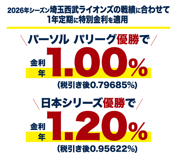 2026年シーズン埼玉西武ライオンズの戦績に合わせて1年定期に特別金利を適用 パ・リーグ優勝で金利年1.00%（税引き後0.79685%） 日本シリーズ優勝で金利年1.20%(税引き後0.95622%)