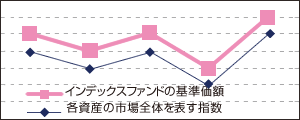 インデックスファンド値動きイメージ図