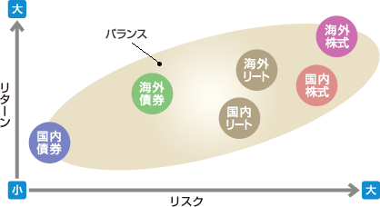 投資対象別のリスク・リターン(イメージ図)