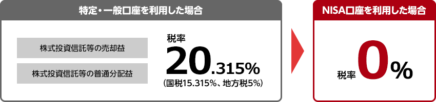 NISAを利用すると、得られた利益にかかる税金が0％に