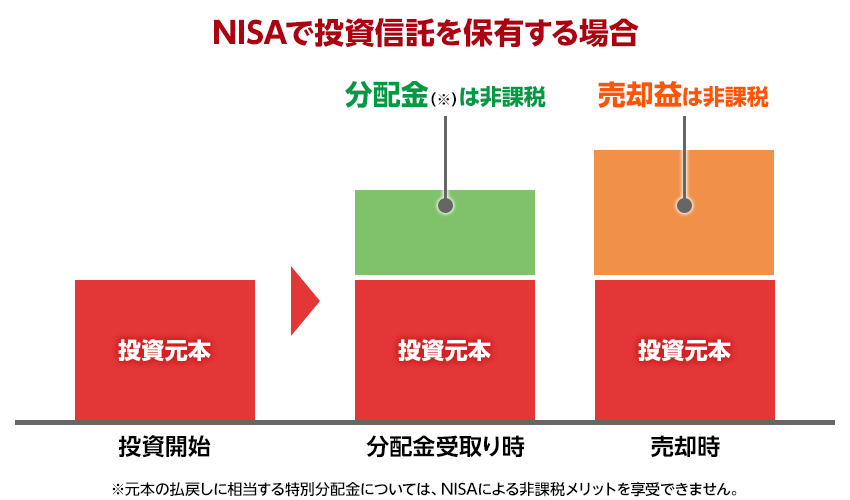 NISAでファンドを保有する場合、分配金・売却益は非課税に