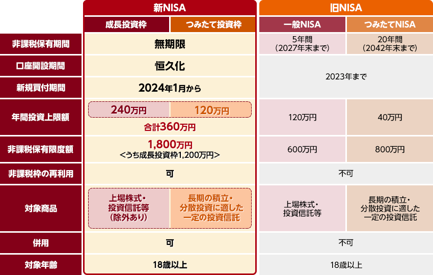 新旧NISA制度比較表