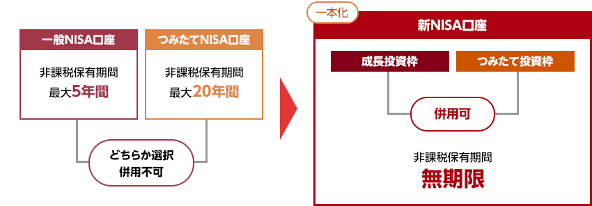 NISA口座が一本化。非課税保有期間も無期限に