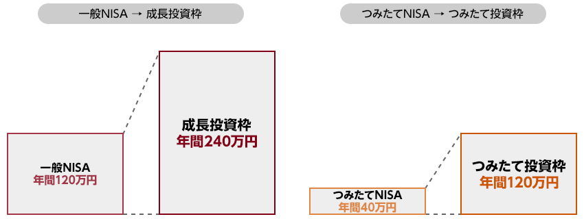 非課税投資枠が年間最大360万円に