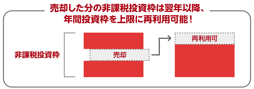 売却した分の非課税投資枠は、年間投資枠を上限に再利用可能