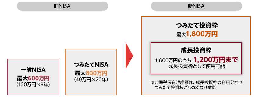 非課税保有限度額が増額。最大1,800万円に！