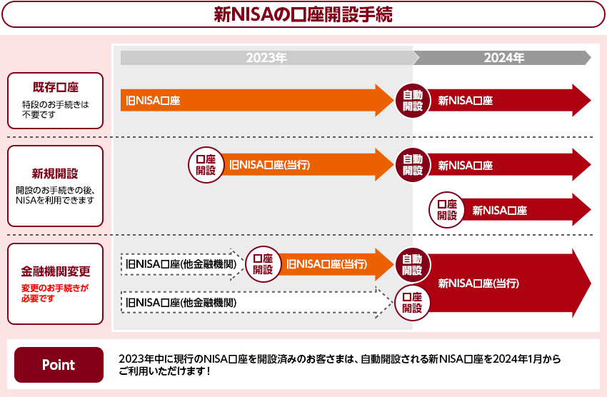 新NISAの口座開設手続