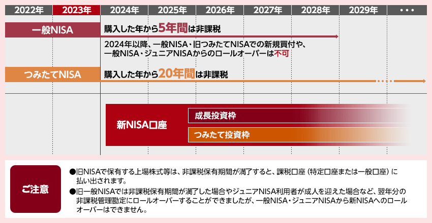 旧NISA口座の取扱いについて