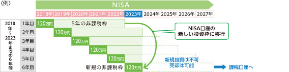 NISAi20ΈȏオΏہj