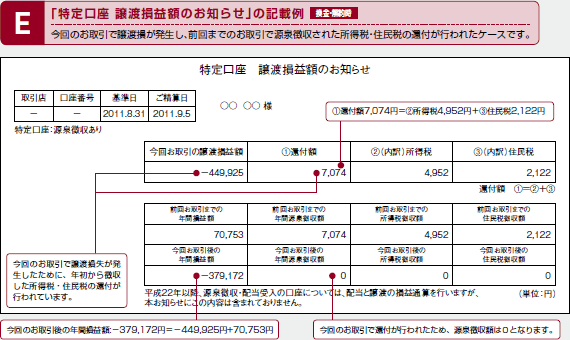 「特定口座 譲渡損益額のお知らせ」の記載例　換金・解約時