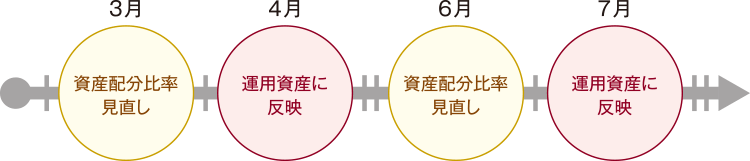 定期的な資産配分の見直し