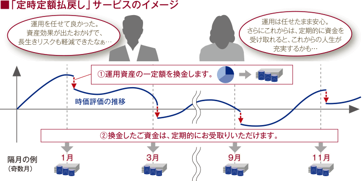 「定時定額払い戻し」サービス