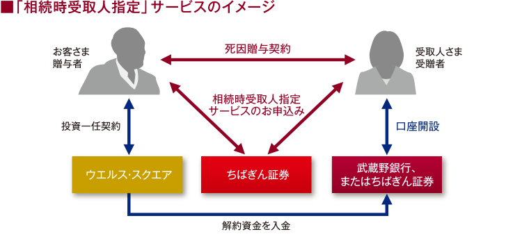 「相続時受取人指定」サービス