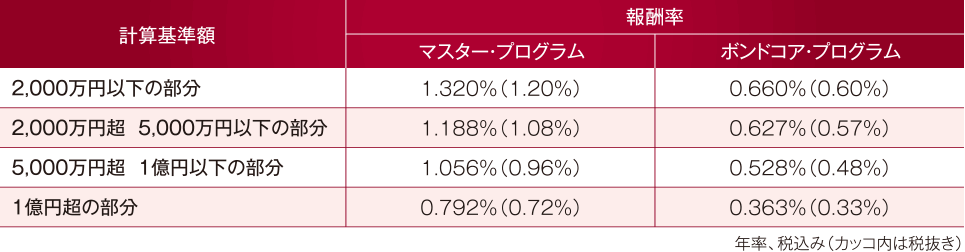 投資顧問報酬