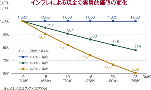 インフレによる現金の実質的価値の変化