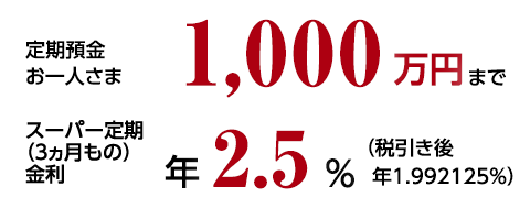 定額預金お一人さま1,000万円まで スーパー定期（3ヵ月もの）金利年2.5％（税引き後　年1.992125％）