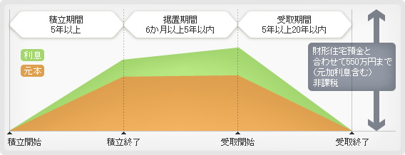 財形年金預金イメージ図