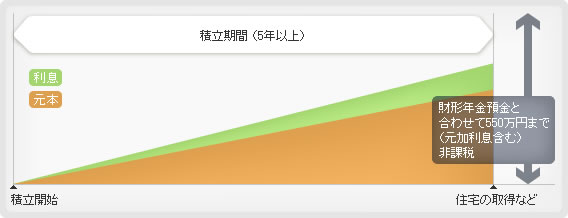 財形住宅預金イメージ図