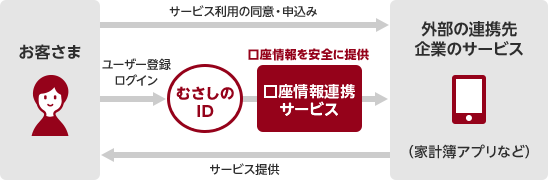 サービスの仕組み