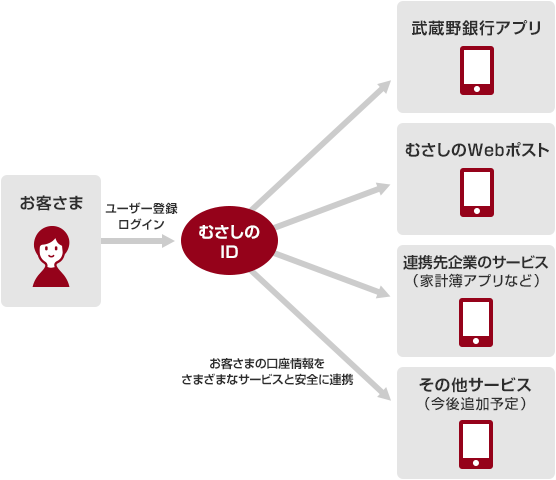 むさしのIDの仕組み