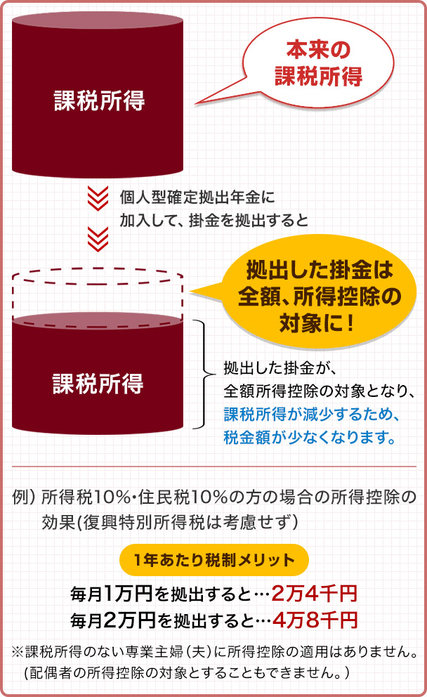 ご参考：掛金の所得控除の効果は？