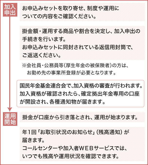 加入手続きの流れ