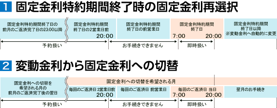 [1] 固定金利特約期間終了時の固定金利再選択 [2] 変動金利から固定金利への切替