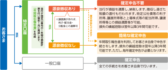 特定口座とは（2016年1月から金融一体課税制度により公社債、公社債投信が特定口座の対象となります。）