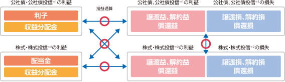 損益通算の範囲（2016年1月1日から）