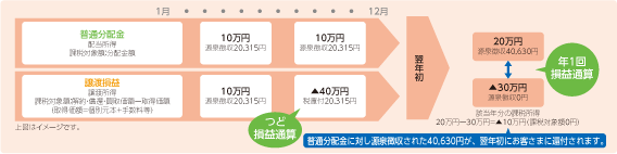 損益通算（譲渡損益と普通分配金の場合）の具体例