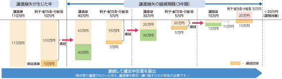 損失の繰越控除（最大3年間のイメージ）