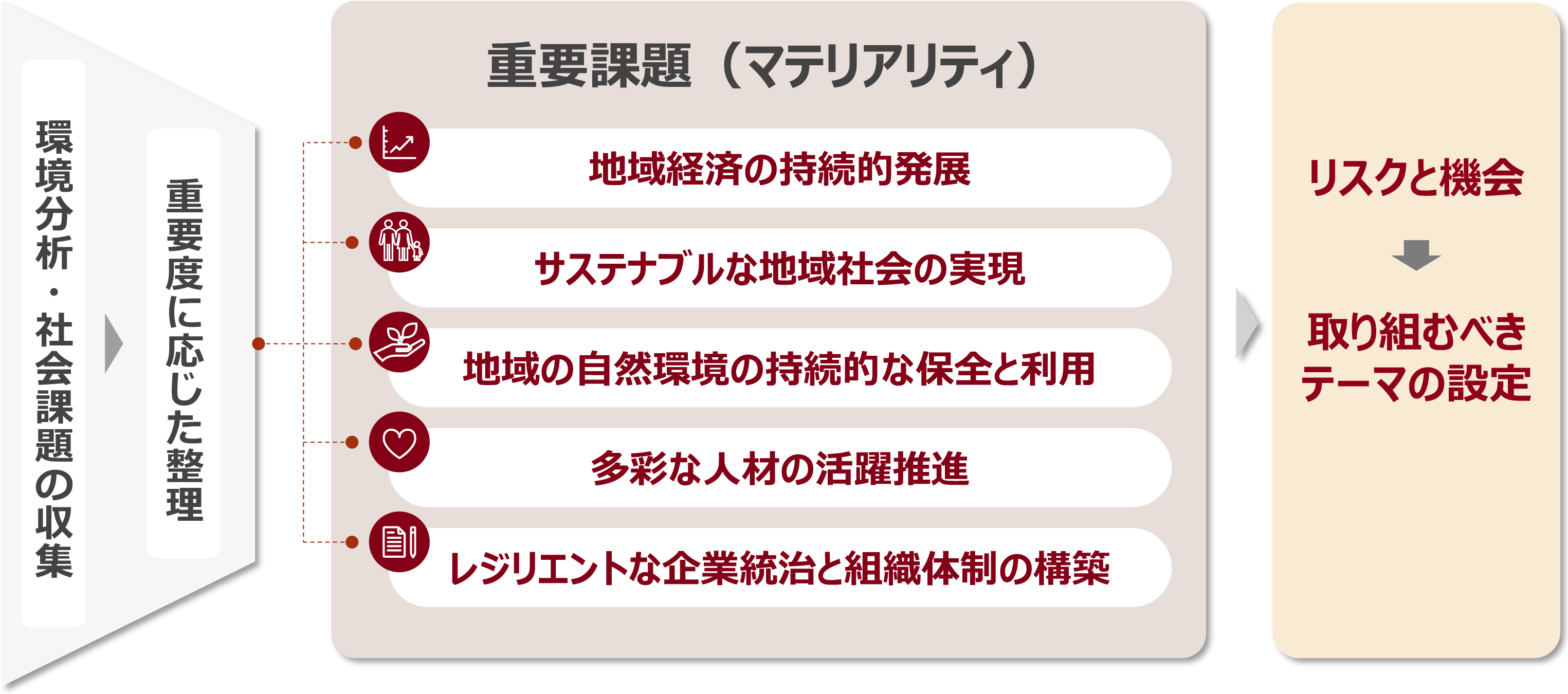 重要課題（マテリアリティ）の整理