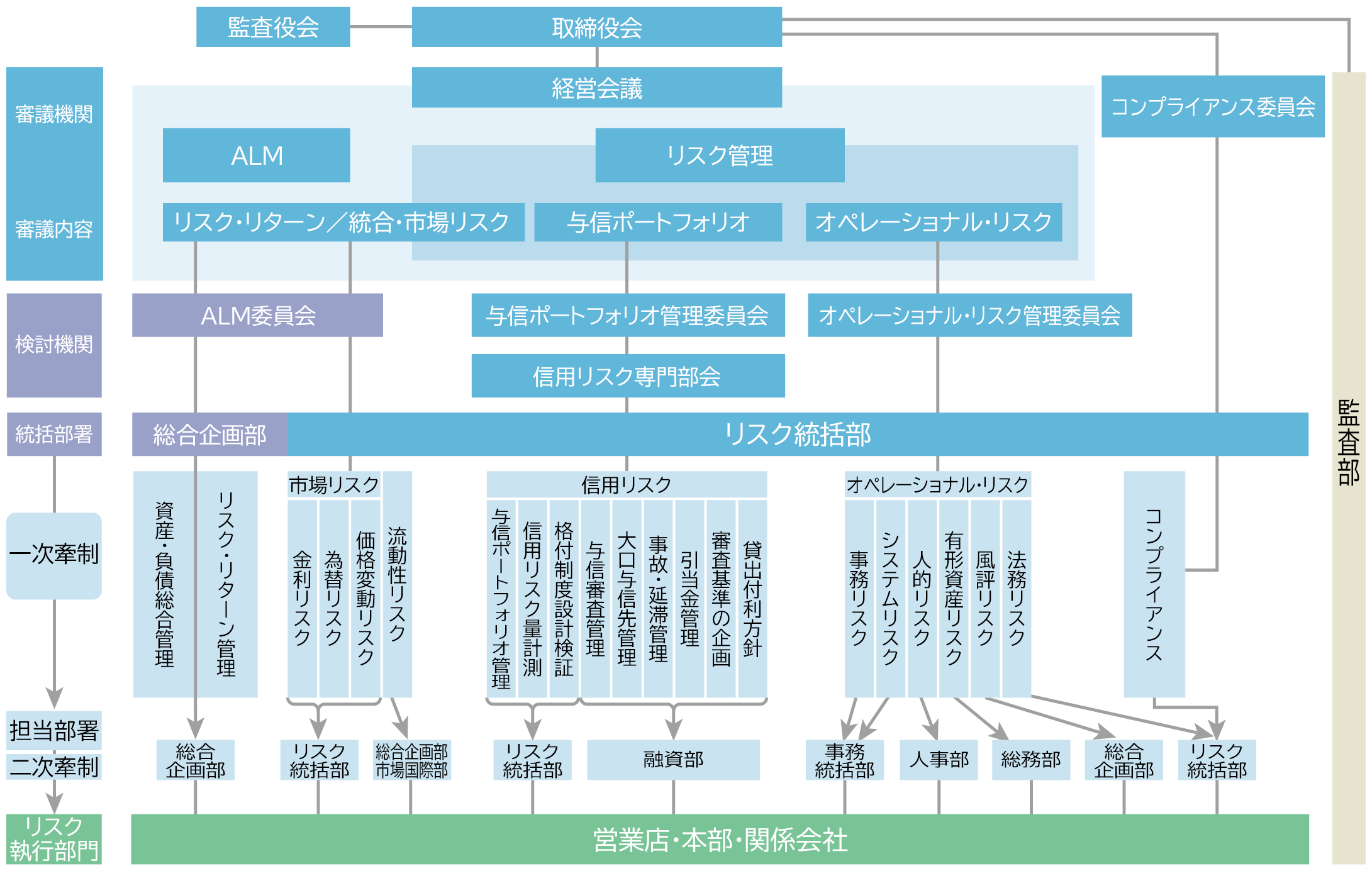 リスク管理に関する組織運営（リスク管理体制図）
