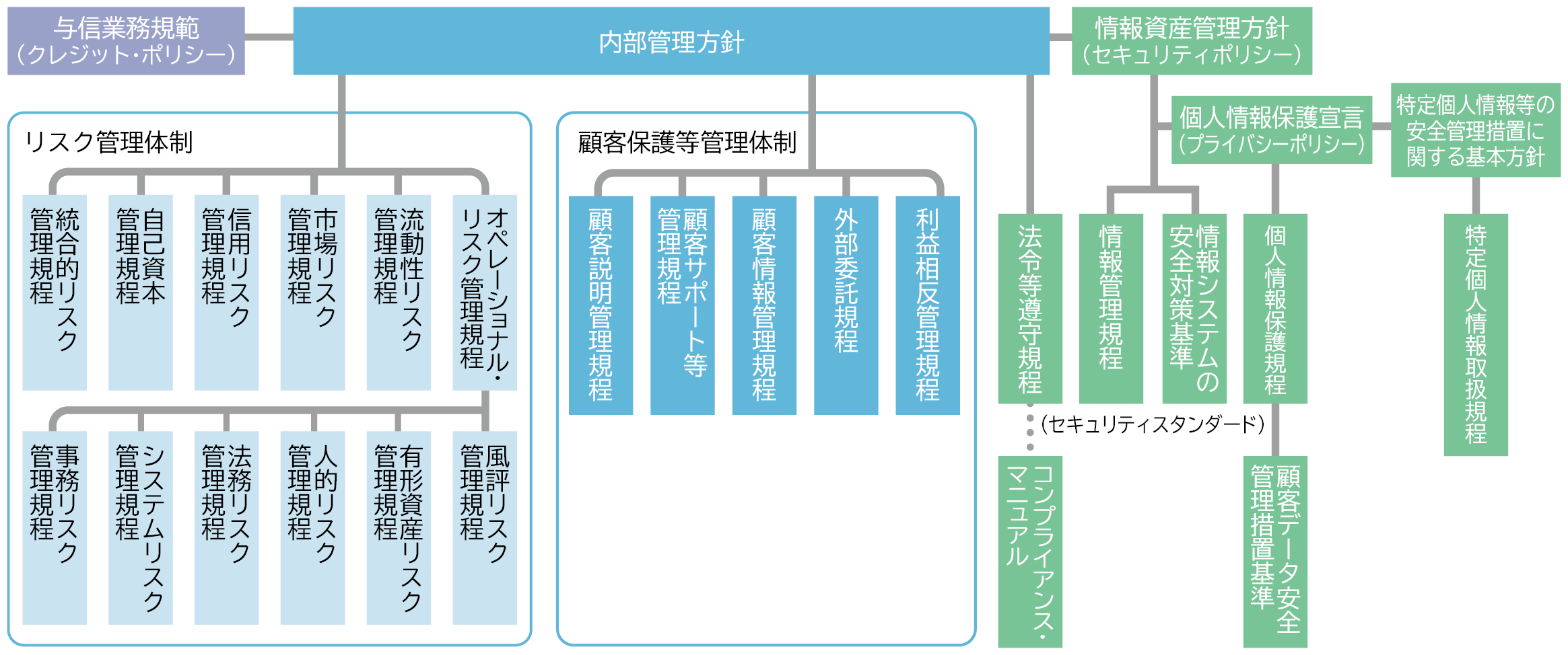 方針・規定類の体系図