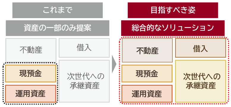 総合的なソリューション態勢