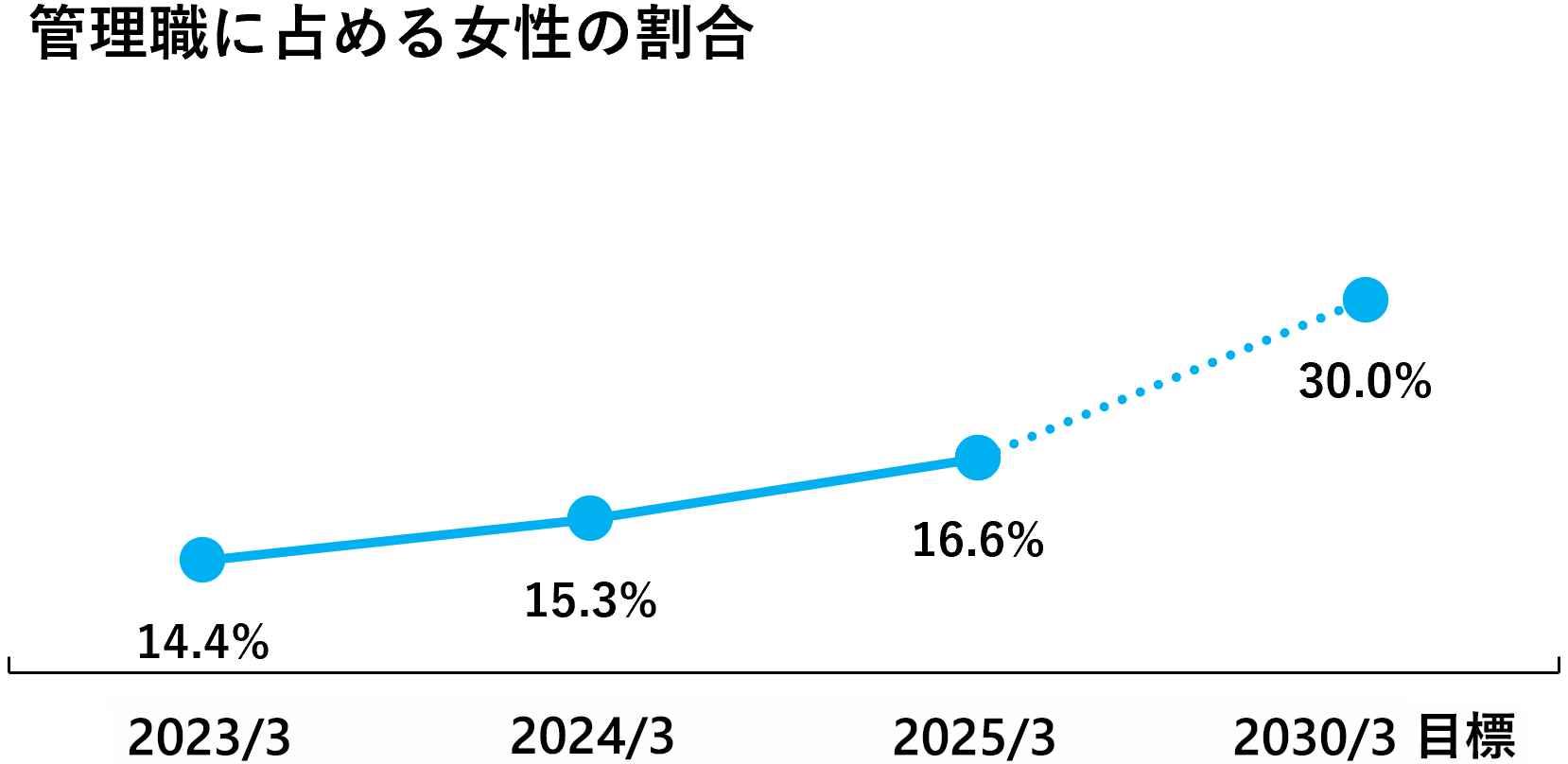管理職に占める女性の割合