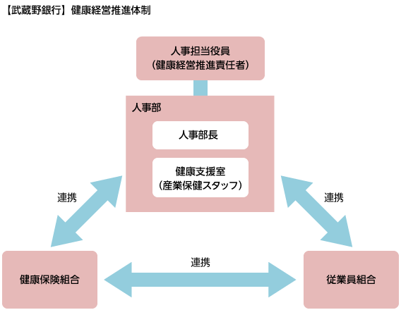 【武蔵野銀行】健康経営推進体制