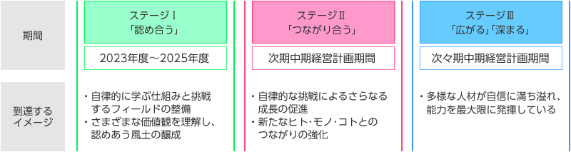 10年間で目指す姿