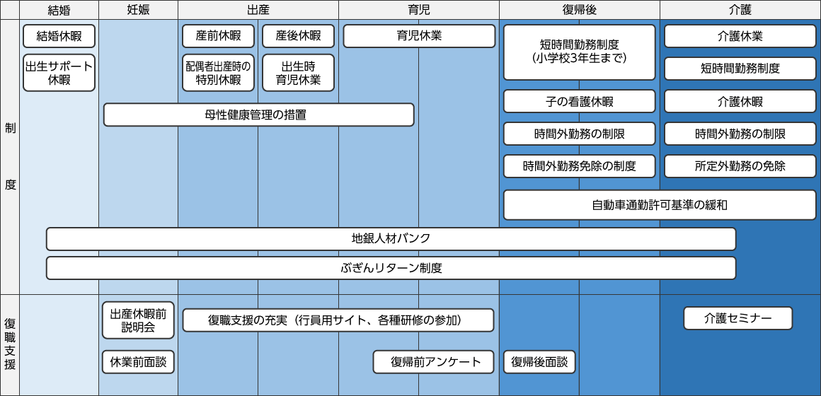 当行のライフステージの変化に対応するための両立支援諸制度